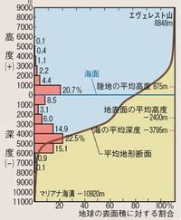 地表高度